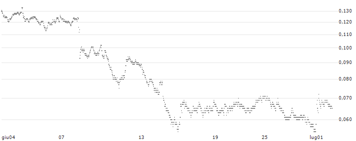 CONSTANT LEVERAGE LONG - CRÉDIT AGRICOLE(186FB) : Grafico di Prezzo (5 giorni)