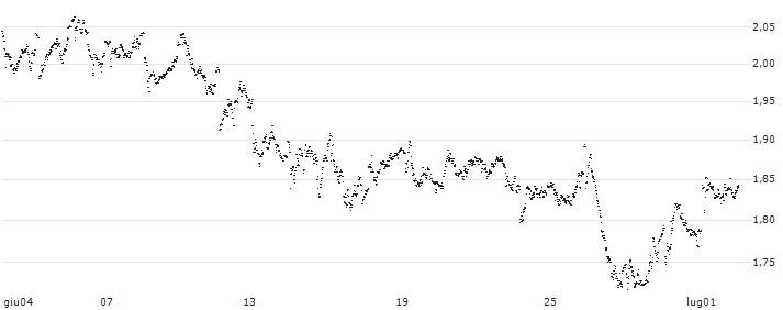 MINI FUTURE LONG - FLOW TRADERS(9E21B) : Grafico di Prezzo (5 giorni)