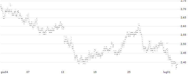MINI FUTURE LONG - BASF(6L55B) : Grafico di Prezzo (5 giorni)