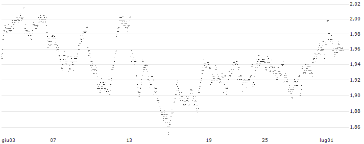 UNLIMITED TURBO LONG - EUROCOMMERCIAL PROPERTIES(1M85B) : Grafico di Prezzo (5 giorni)