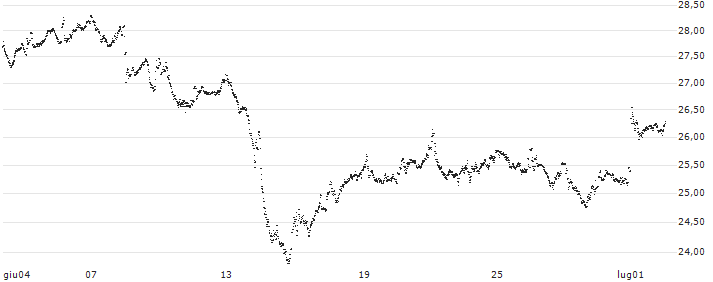 MINI FUTURE LONG - AXA S.A.(5M90B) : Grafico di Prezzo (5 giorni)