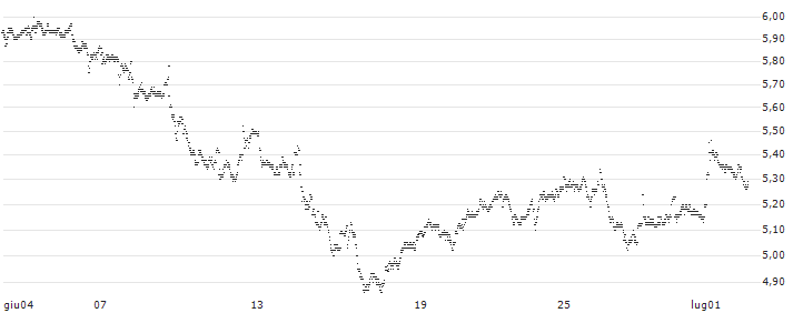 MINI FUTURE LONG - WFD UNIBAIL RODAMCO(0N58B) : Grafico di Prezzo (5 giorni)