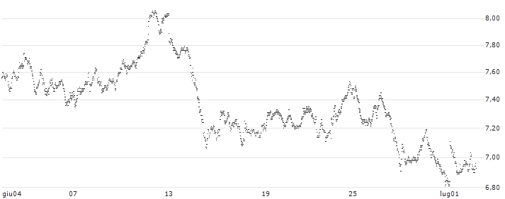 MINI FUTURE LONG - SPIN-OFF BASKET (1 X SOLVAY SA + 1 X SYENSQO SA)(7N19B) : Grafico di Prezzo (5 giorni)