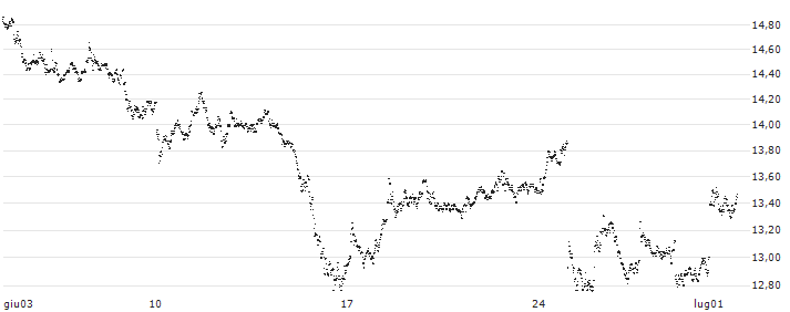 MINI FUTURE LONG - SAFRAN(77C6B) : Grafico di Prezzo (5 giorni)