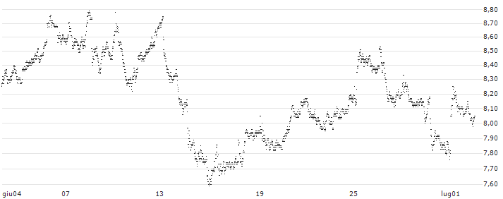 UNLIMITED TURBO BULL - AIR LIQUIDE(8A90S) : Grafico di Prezzo (5 giorni)