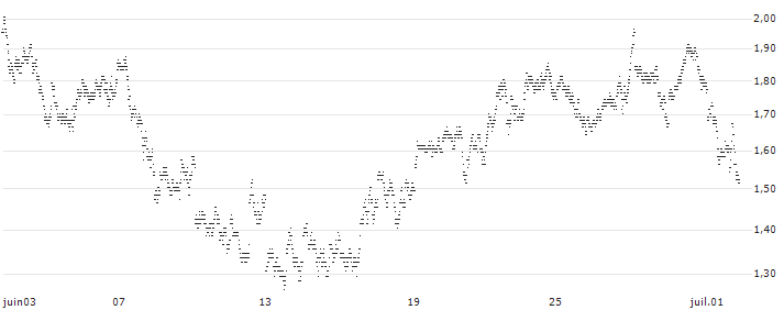 UNLIMITED TURBO BULL - PLATINUM(4C76S) : Grafico di Prezzo (5 giorni)