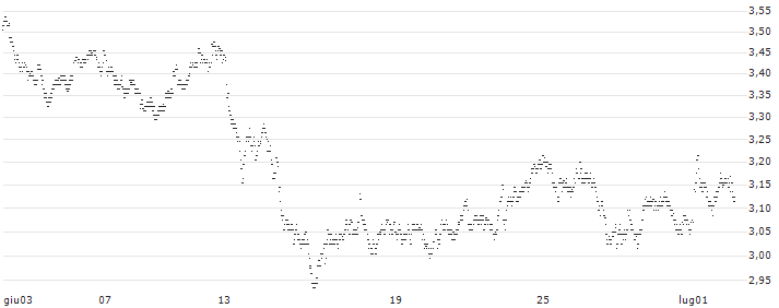 MINI FUTURE LONG - SIGNIFY(2S21B) : Grafico di Prezzo (5 giorni)