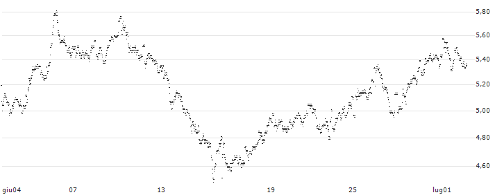 UNLIMITED TURBO LONG - SBM OFFSHORE(3T54B) : Grafico di Prezzo (5 giorni)