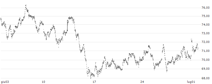 MINI FUTURE LONG - DAX(P10636) : Grafico di Prezzo (5 giorni)