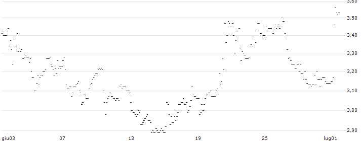 TURBO UNLIMITED LONG- OPTIONSSCHEIN OHNE STOPP-LOSS-LEVEL - AURUBIS : Grafico di Prezzo (5 giorni)