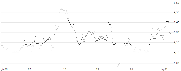TURBO UNLIMITED LONG- OPTIONSSCHEIN OHNE STOPP-LOSS-LEVEL - HEIDELBERG MATERIALS : Grafico di Prezzo (5 giorni)