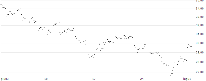 TURBO UNLIMITED LONG- OPTIONSSCHEIN OHNE STOPP-LOSS-LEVEL - RENAULT : Grafico di Prezzo (5 giorni)