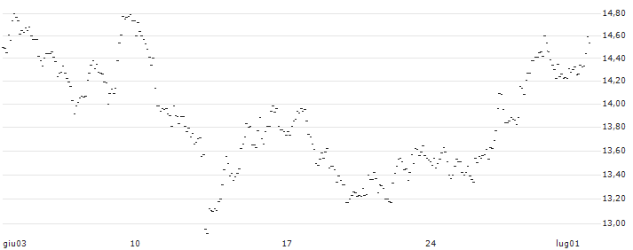 TURBO UNLIMITED LONG- OPTIONSSCHEIN OHNE STOPP-LOSS-LEVEL - EUR/SEK : Grafico di Prezzo (5 giorni)