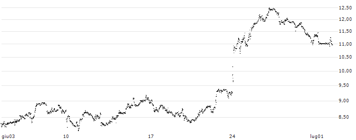 UNLIMITED TURBO BULL - ARGENX SE(CE52S) : Grafico di Prezzo (5 giorni)
