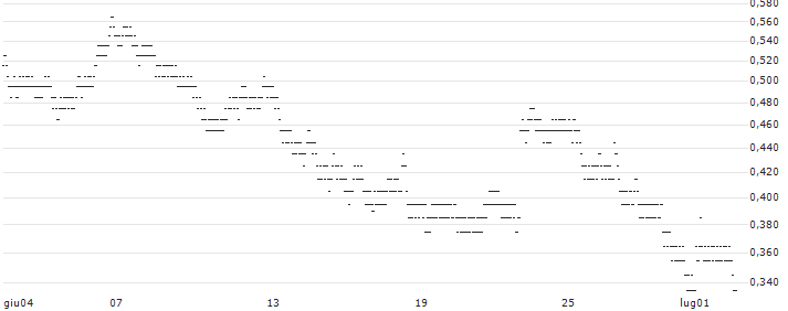 UNLIMITED TURBO BULL - ANHEUSER-BUSCH INBEV(6L21S) : Grafico di Prezzo (5 giorni)