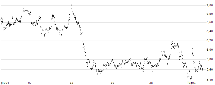 UNLIMITED TURBO BULL - LEGRAND(1M77S) : Grafico di Prezzo (5 giorni)