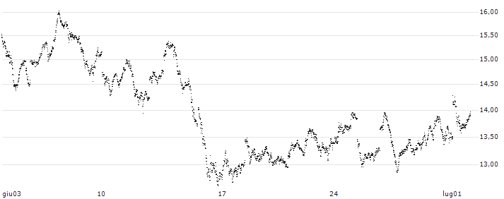 LEVERAGE LONG - DAX(DAL5S) : Grafico di Prezzo (5 giorni)