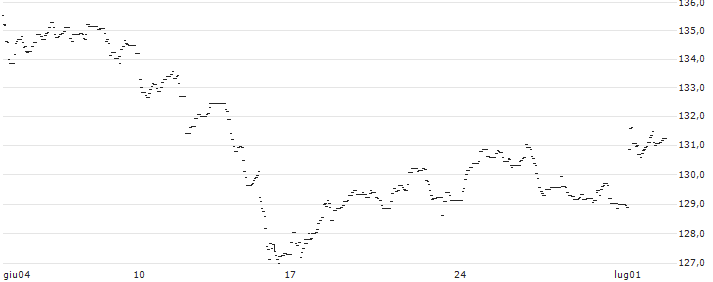 Lyxor MSCI EMU Value (DR) UCITS ETF - Dist - EUR(LGWS) : Grafico di Prezzo (5 giorni)
