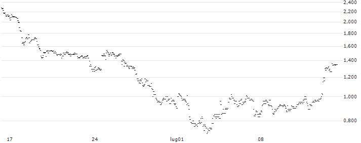 TURBO UNLIMITED LONG- OPTIONSSCHEIN OHNE STOPP-LOSS-LEVEL - BIONTECH ADR : Grafico di Prezzo (5 giorni)