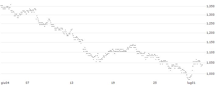MINI FUTURE LONG - COMPAGNIE DES ALPES(F2XAB) : Grafico di Prezzo (5 giorni)