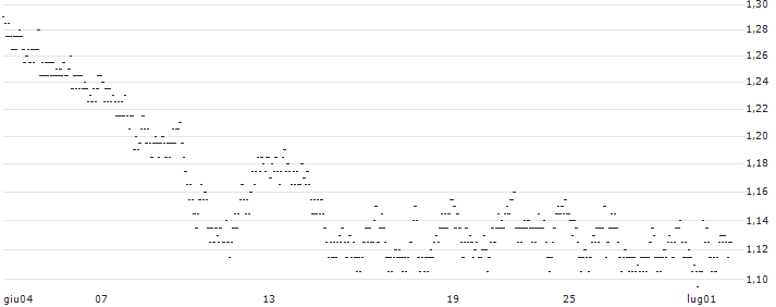 UNLIMITED TURBO LONG - WERELDHAVE(XG1AB) : Grafico di Prezzo (5 giorni)