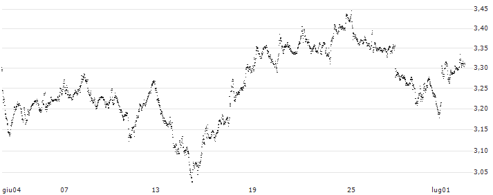 UNLIMITED TURBO BULL - AEGON(FW45S) : Grafico di Prezzo (5 giorni)
