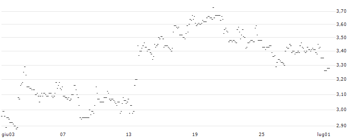 TURBO UNLIMITED LONG- OPTIONSSCHEIN OHNE STOPP-LOSS-LEVEL - KIMBERLY-CLARK : Grafico di Prezzo (5 giorni)