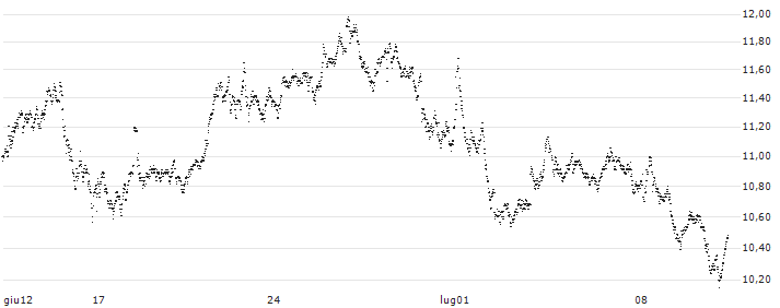 BEST UNLIMITED TURBO LONG CERTIFICATE - HERMES INTL(80V1S) : Grafico di Prezzo (5 giorni)