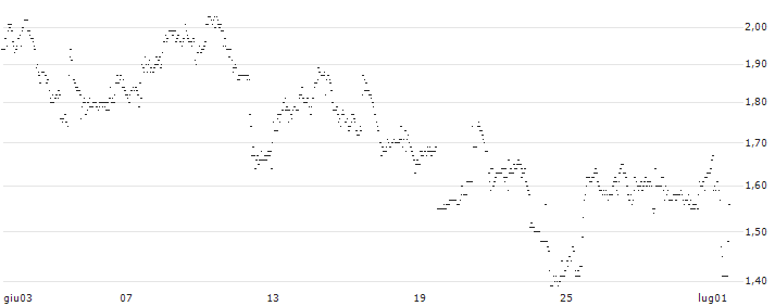 UNLIMITED TURBO SHORT - INTERCONTINENTAL EXCHANGE : Grafico di Prezzo (5 giorni)