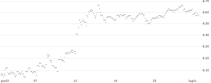 TURBO UNLIMITED SHORT- OPTIONSSCHEIN OHNE STOPP-LOSS-LEVEL - PORSCHE AUTOMOBIL : Grafico di Prezzo (5 giorni)