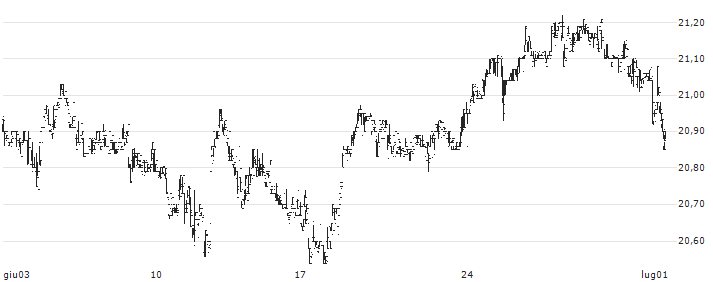 JPMorgan Chase & Co.(JPM.PRL) : Grafico di Prezzo (5 giorni)
