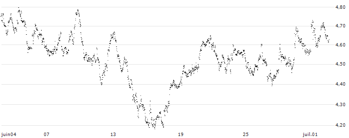 UNLIMITED TURBO BULL - D`IETEREN GROUP(PQ12S) : Grafico di Prezzo (5 giorni)