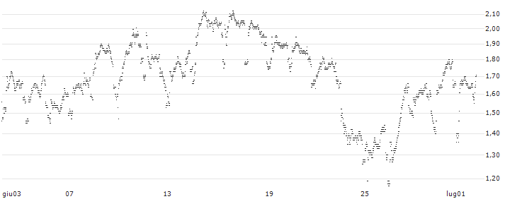 UNLIMITED TURBO BEAR - BEL 20(NW62S) : Grafico di Prezzo (5 giorni)