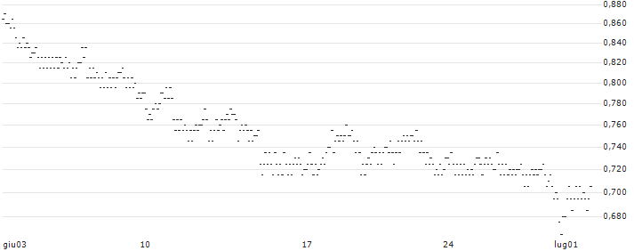 UNLIMITED TURBO LONG - ONTEX GROUP(7YTDB) : Grafico di Prezzo (5 giorni)