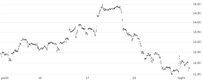 UNLIMITED TURBO LONG - QUALCOMM(I0TDB) : Grafico di Prezzo (5 giorni)