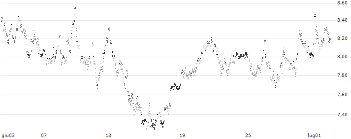 UNLIMITED TURBO LONG - D`IETEREN GROUP(UW2DB) : Grafico di Prezzo (5 giorni)