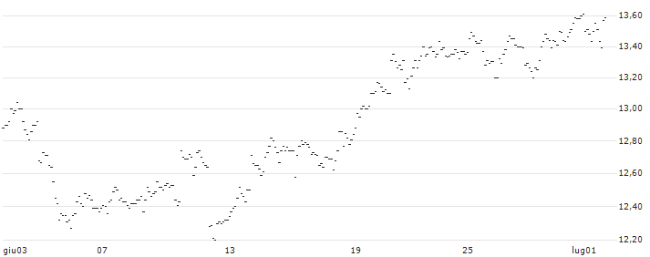 TURBO UNLIMITED SHORT- OPTIONSSCHEIN OHNE STOPP-LOSS-LEVEL - ADYEN : Grafico di Prezzo (5 giorni)
