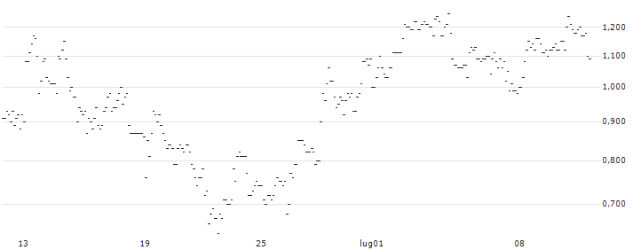 TURBO UNLIMITED SHORT- OPTIONSSCHEIN OHNE STOPP-LOSS-LEVEL - E.ON : Grafico di Prezzo (5 giorni)