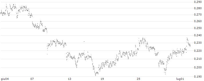 CONSTANT LEVERAGE LONG - PFIZER INC(4ZLEB) : Grafico di Prezzo (5 giorni)