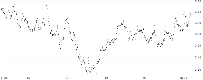 UNLIMITED TURBO BULL - D`IETEREN GROUP(AC95S) : Grafico di Prezzo (5 giorni)