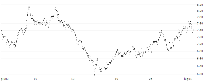 CONSTANT LEVERAGE LONG - SBM OFFSHORE(7U5FB) : Grafico di Prezzo (5 giorni)