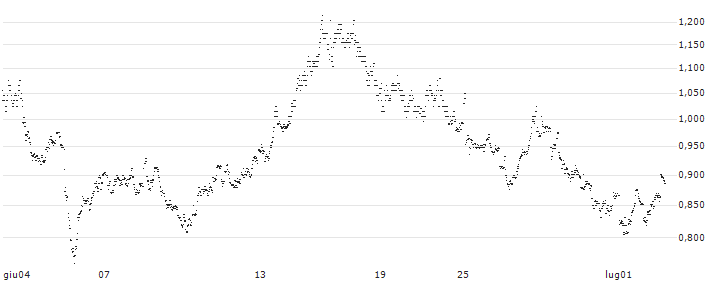 CONSTANT LEVERAGE SHORT - SBM OFFSHORE(5U5FB) : Grafico di Prezzo (5 giorni)