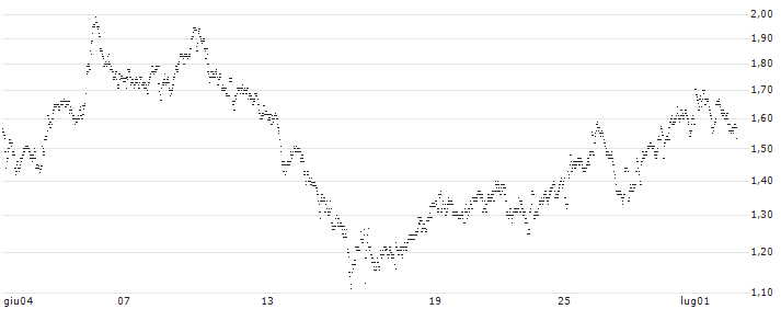 CONSTANT LEVERAGE LONG - SBM OFFSHORE(9U5FB) : Grafico di Prezzo (5 giorni)