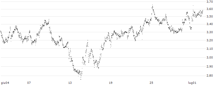 BEST UNLIMITED TURBO LONG CERTIFICATE - REPSOL(IZ31S) : Grafico di Prezzo (5 giorni)