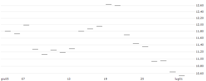 TURBO UNLIMITED SHORT- OPTIONSSCHEIN OHNE STOPP-LOSS-LEVEL - USD/CHF : Grafico di Prezzo (5 giorni)