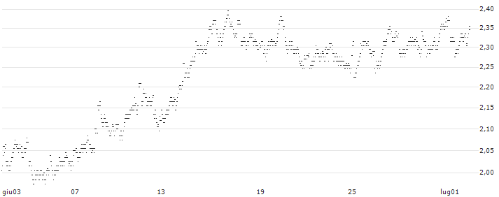 UNLIMITED TURBO SHORT - GBL(Q2KHB) : Grafico di Prezzo (5 giorni)