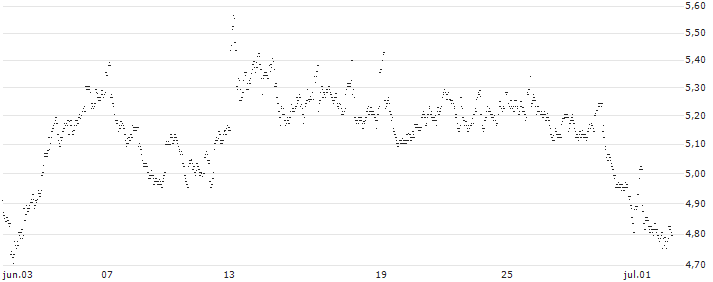 UNLIMITED TURBO LONG - LOTUS BAKERIES(P7OHB) : Grafico di Prezzo (5 giorni)