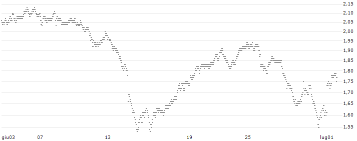UNLIMITED TURBO BULL - ID LOGISTICS(19T2S) : Grafico di Prezzo (5 giorni)