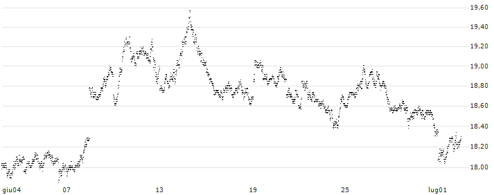 UNLIMITED TURBO SHORT - EUR/GBP(2G0IB) : Grafico di Prezzo (5 giorni)