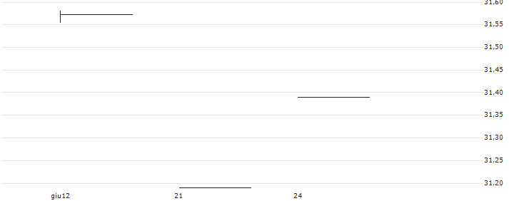 Putnam BioRevolution ETF - USD(SYNB) : Grafico di Prezzo (5 giorni)